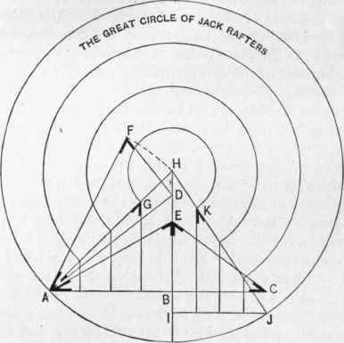 Fig. 63.   Great Circle of Jack Rafters.