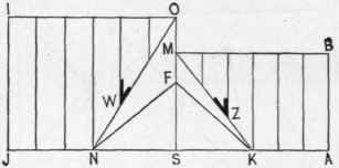 Fig. 75.   Finding Lengths and Devels of Jack Rafters on the Front Side of Right and Left Gables Shown in Fig. 74.