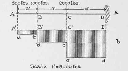 External Shear And Bending Moment Part 2 030022