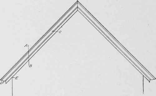 Fig. 299. Diagram of Simple Gable End of a Building
