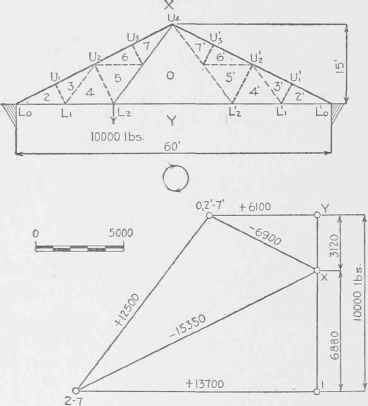 Fig. 40. Fink Truss Loaded with 5 Ton Hoist; also Stress Diagram of Same.