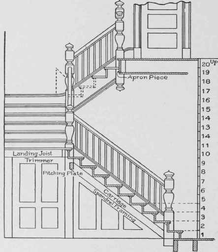 Fig. 55. Elevation of Open Newel Stair Shown in Plan in Fig. 54.