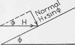 Fig. 7. Theoretical Determination of Normal Component.