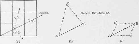 II Concurrent Forces Composition And Resolution Pa 0300110