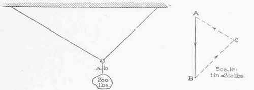III Concurrent Forces In Equilibrium 0300113