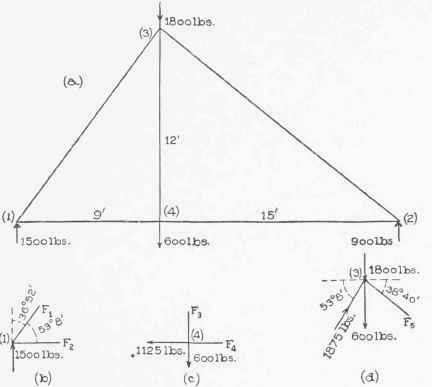 IV Analysis Of Trus5es Method Of Joints Part 3 0300148