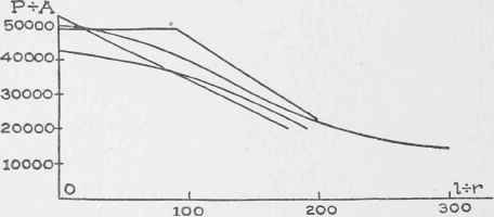 Strength Of Columns Part 5 030083