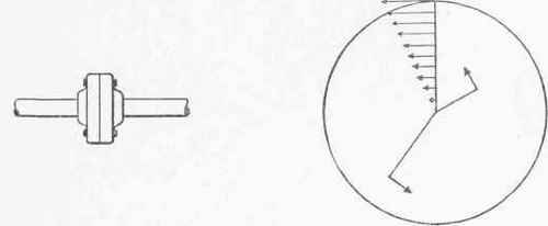 Strength Of Shafts 030085