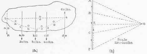 V Composition Of Non Concurrent Forces 0300187