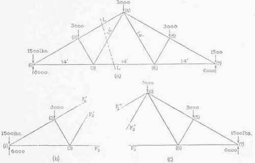 VII Analysis Of Trusses Continued Method Of Sectio 0300207