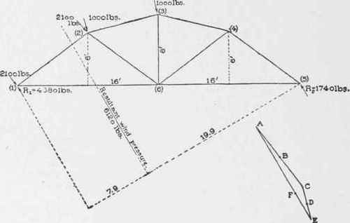VII Analysis Of Trusses Continued Method Of Sectio 0300240