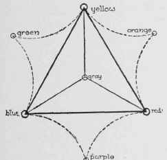 Fig. 21. Diagram of Colors.