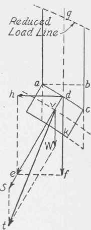 Fig. 225. Resultant of Oblique Pressures.