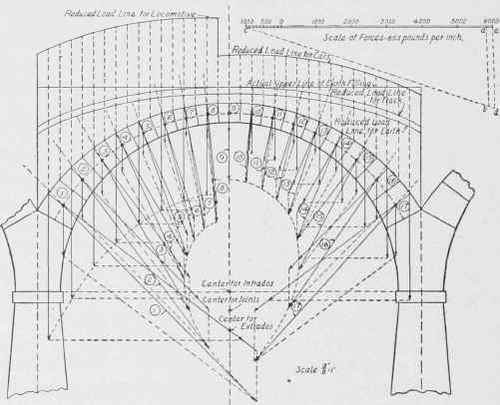 Fig. 226. Resultant Forces Acting on Voussoirs of a Full Centered Arch.