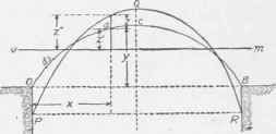 Fig. 228. Diagram Illustrating Theory of Elastic Arches.