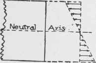 Fig. 90. Position of Neutral Axis