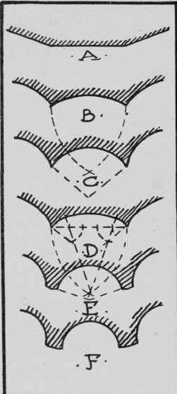 Fig. 49. Development of Column Fluting.