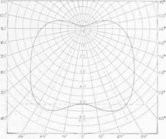 Fig. 56. Distribution Curve for a G. E. 50 c.p. Meridian Lamp.