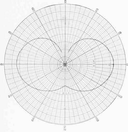 Fig. 8. Vertical Distribution Curve for Single Loop Filament.