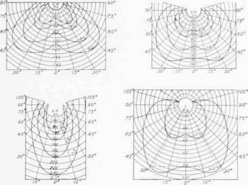 Fig. 9. Typical Distribution Curves of Gem Lamp with Different Types of Reflectors.
