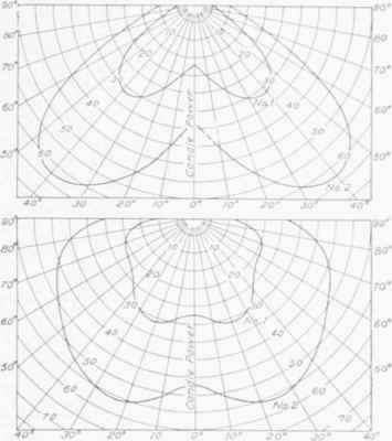 Fit. 14. Distribution Curves for Tantalum Lamp. No. 1, 40 Watts; No. 2, 80 Watts.