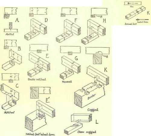 Fig. 254. Bearing Joints