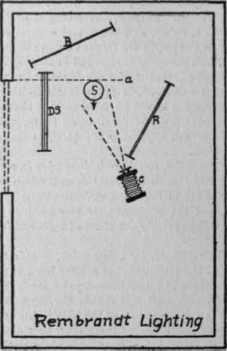 Illustration No. 15. Rembrandt Lighting Floor Plan