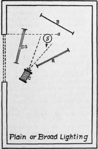 Illustration No. II Plain Portrait Lighting Floor Plan