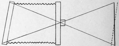 Diagram Showing Method of Correcting Distortion.