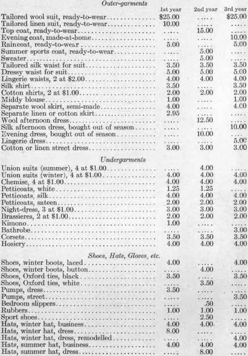 Clothing Budget 4