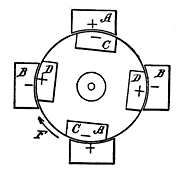 Fig. 122. Cycle Action in Dynamo