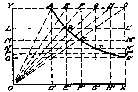 Construction of Rectangular Hyperbola.