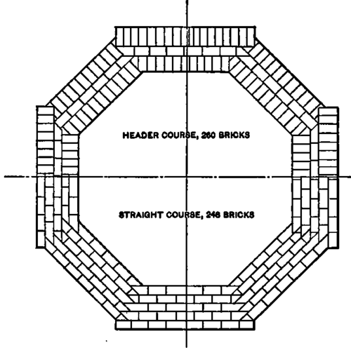 Horizontal Section, showing number of Bricks in the Octagonal Form.