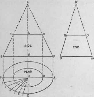 Fig. 266 Elevations and Plan of an Elliptical Cone.