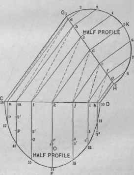 Fig. 640.   Elevation and Profiles of an Irregular Fluring Article. Showing Method of Triangulation