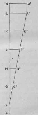 Fig. 715.   Shape of Flat Part of Outer Curve of Elbow.