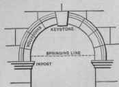 Fig. 76.   A Semicircular Arch.