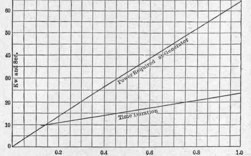 Power and time required to weld copper