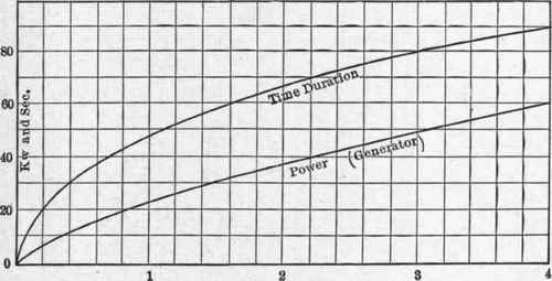 Power and time required to weld iron