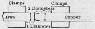 Welding iron to copper. Showing adjustment of clamps and shape of copper