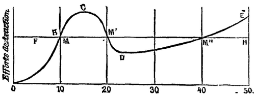 Fig. 2.  Diagram of tractive stresses at different speeds.