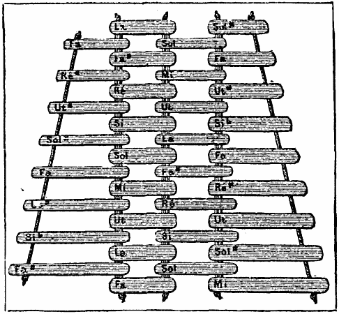 Fig. 2.   PLAN VIEW OF THE XYLOPHONE.