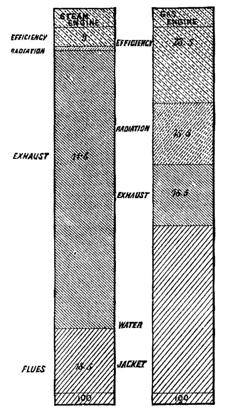 On The Elementary Principles Of The Gas Engine 508 8