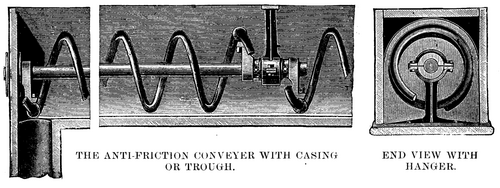 THE ANTI FRICTION CONVEYER WITH CASING OR TROUGH   END