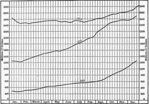 Figure 8. Graphic Chart Showing Seasonal Variations in Federal