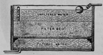 Fig. 36.   Self Acting Cistern Filter