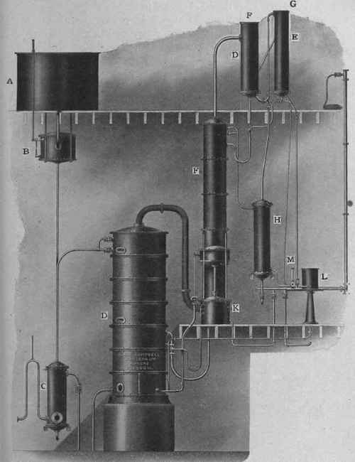 Fig. 26. double column continuous still. A, Supply tank; B, liquor regulator; C, preheater; D, boiling column; E, rectifying column; F, rectifying column rectifier; G, rectifying column condenser; H, rectifying column cooler , K, steam regulator; L, oils cooling tank; M, run off tester (Blair, Campbell, and McLean,