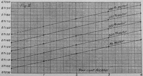 Fig. 31.  graph for ether, alcohol, and water mixtures (Perkin).