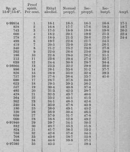 III Refractometer Correction 81