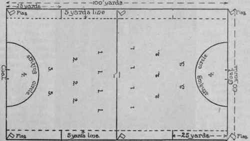 Fig. I. This diagram shows the plan of the field and the usual distribution of the team. The figure 1 represents the forwards, 2 the half backs, 3 the backs, and 4 the goalkeepers.